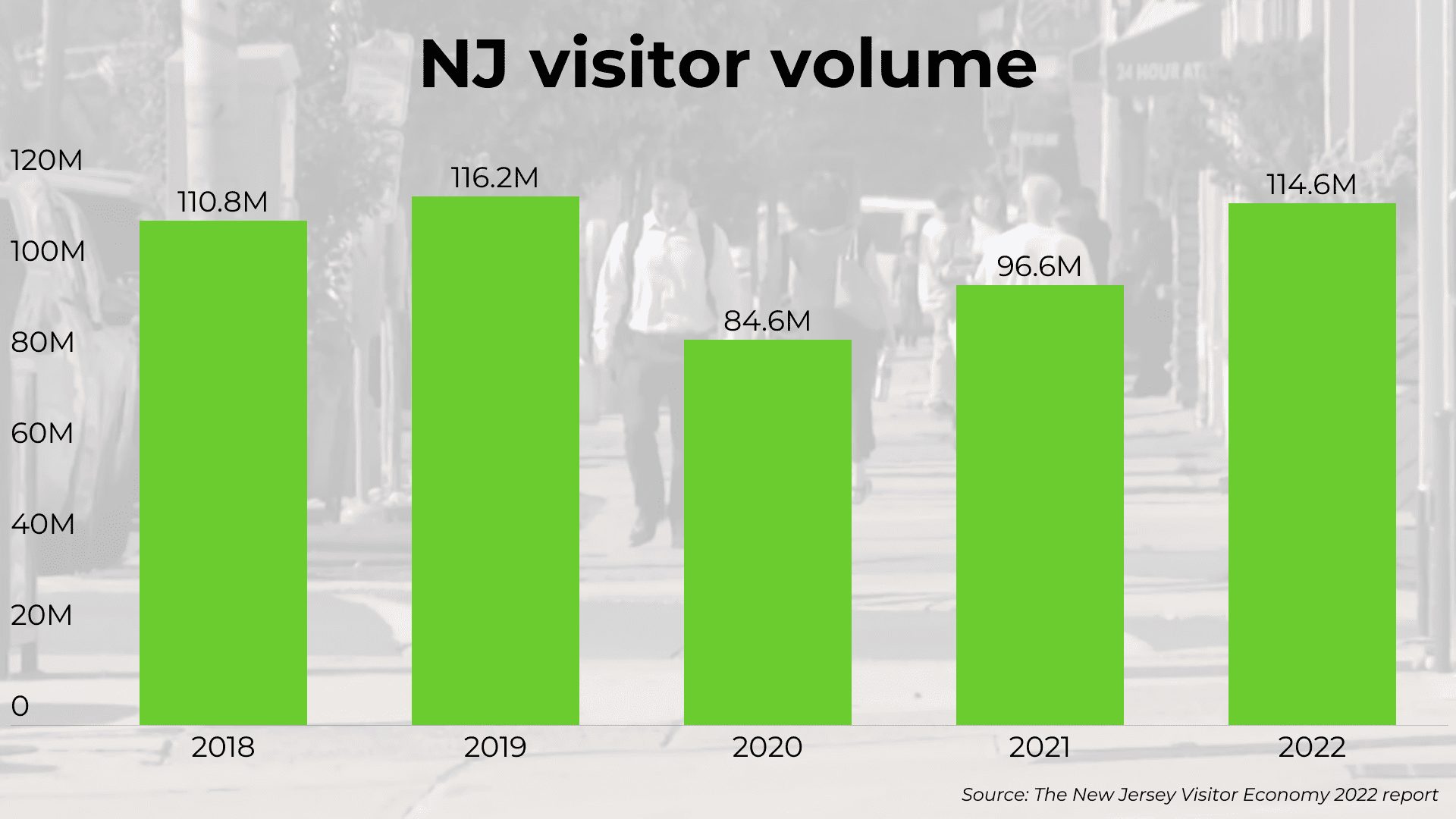 NJ tourism rebounds after pandemic peaks